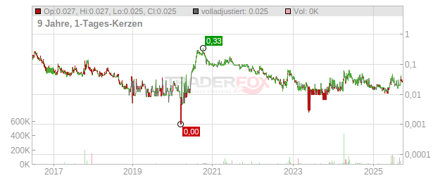Kesselrun Resources Chart