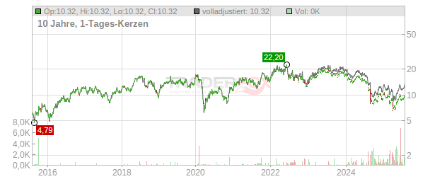 Parex Resources Chart