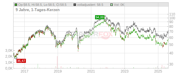 Premium Brands Holdings Chart