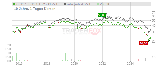 Rogers Communications Chart