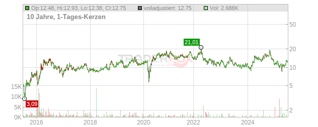Seabridge Gold Chart