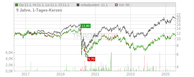 Sienna Senior Living Chart