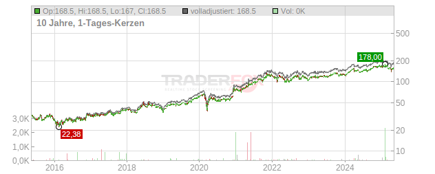 WSP Global Chart