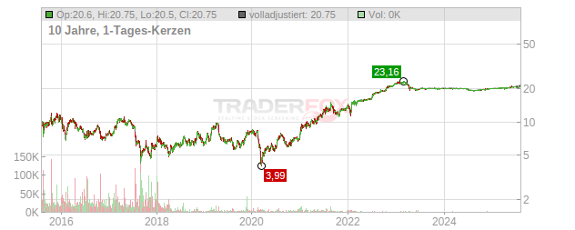 Adtran Networks Chart