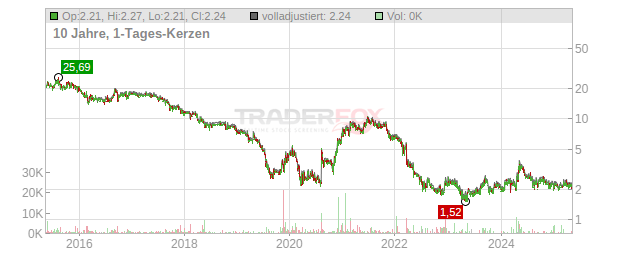 Delticom Chart