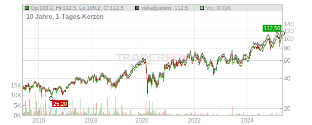 CTS Eventim  Chart