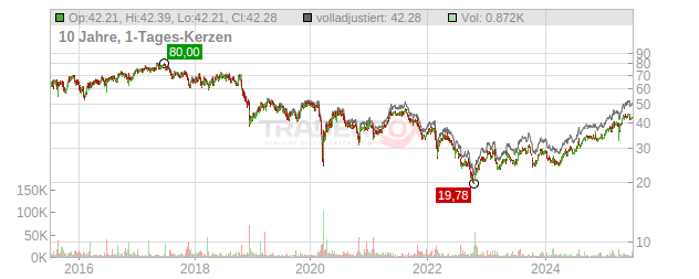 Fresenius  Chart