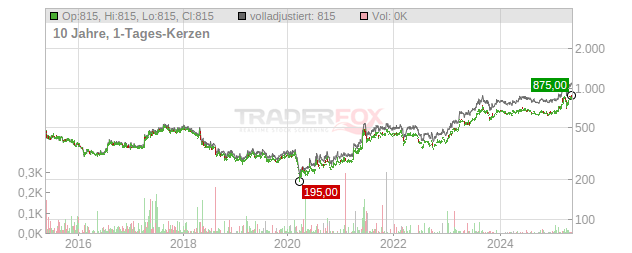 KSB  Chart