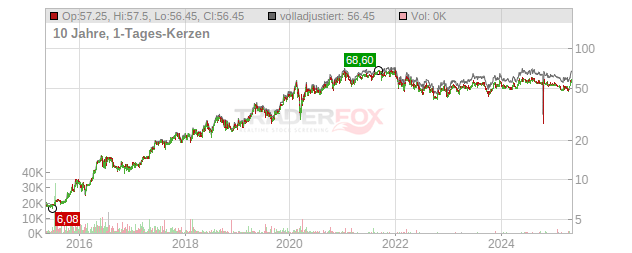 Mensch und Maschine Software Chart