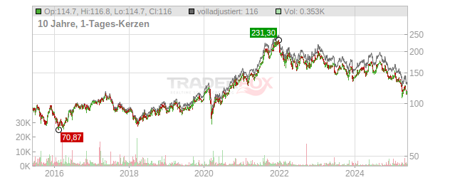 Merck Chart