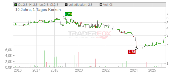 WEBAC HOLDING Chart