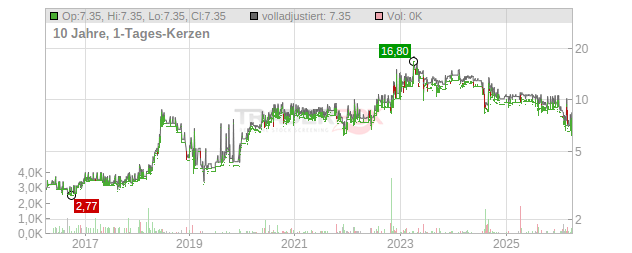 UESTRA HANN.VERK. INH ON Chart