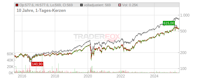 Münchener Rückversicherungs-Gesellschaft in München Chart