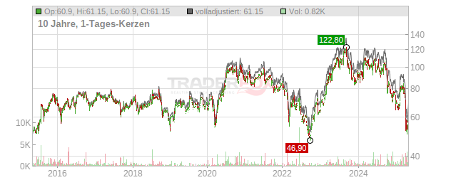 Gerresheimer Chart