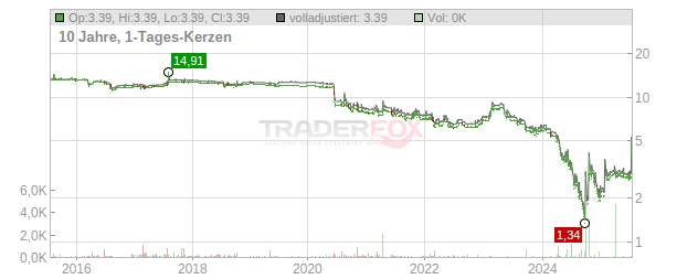 HWA Chart