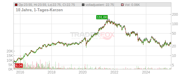 STEICO Chart