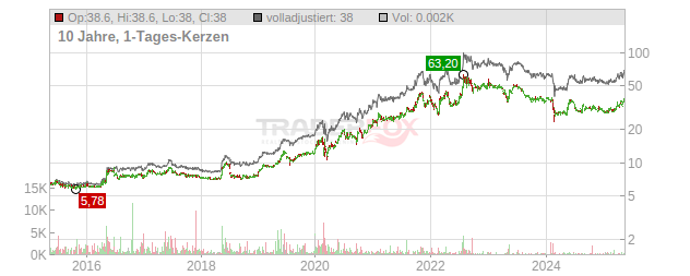 EnviTec Biogas Chart