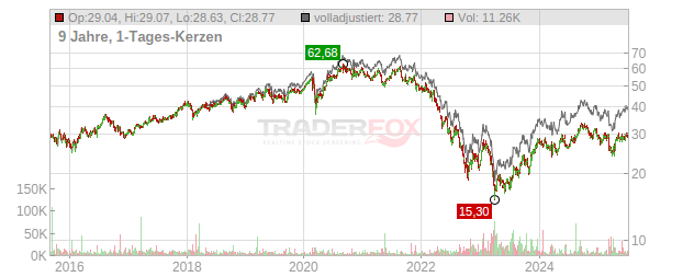 Vonovia Chart
