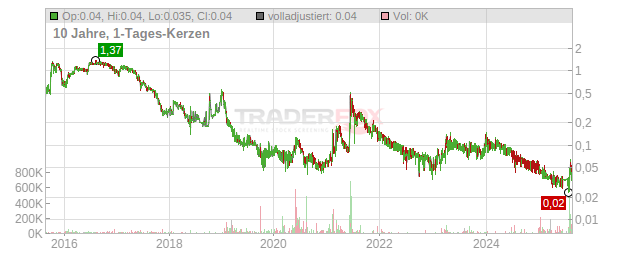 Fast Finance24 Holding Chart