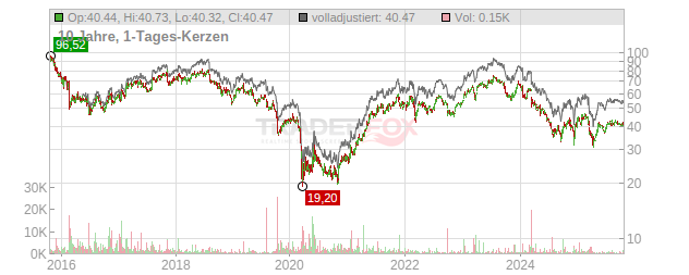 Hugo Boss Chart