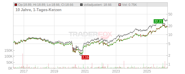 Banco Bilbao Vizcaya Argentaria (BBVA) Chart