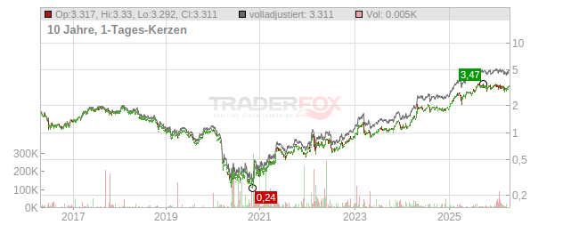 Banco de Sabadell Chart