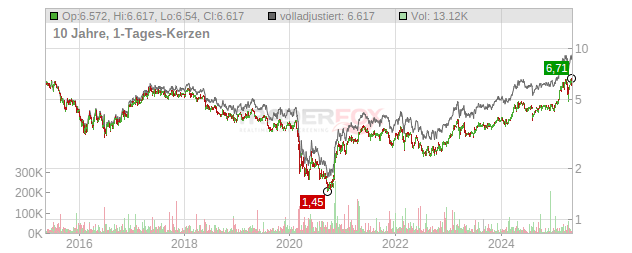 Banco Santander Chart