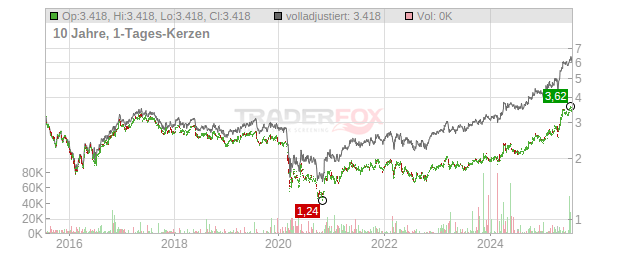 Mapfre Chart