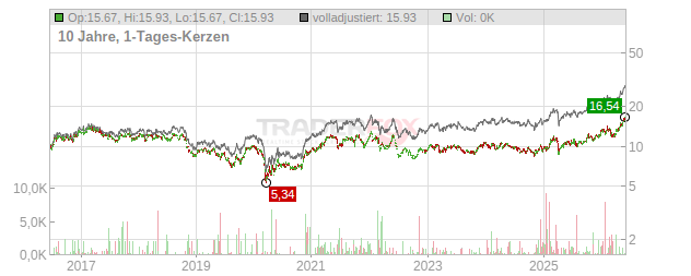 Acerinox Chart