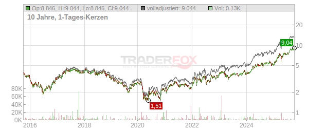 Caixabank Chart