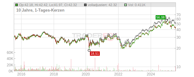 Inditex Chart