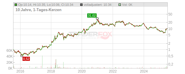 Solaria Energia Y Medio Ambiente Chart