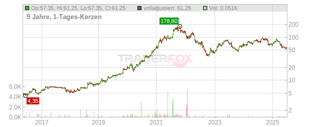 Qt Group Chart