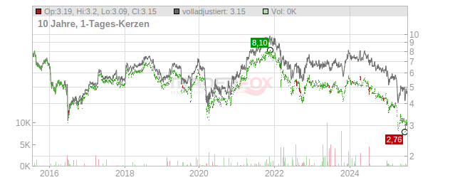 PageGroup Chart