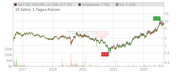 Hochschild Mining Chart