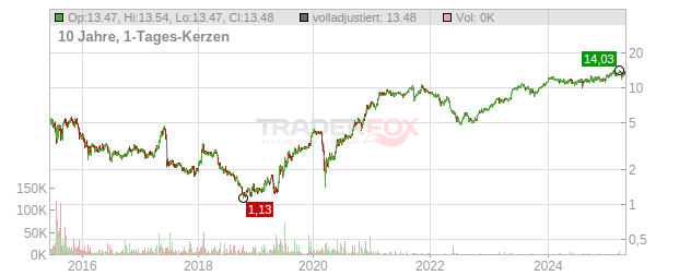 Public Power Corporation Chart