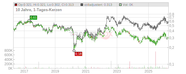 PT Astra International TBK Chart