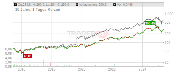Eaton Corporation Chart