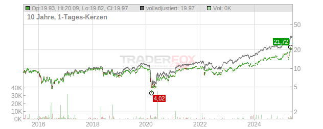 Mediobanca - Banca di Credito Finanziario Chart