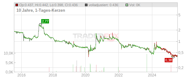 FULLSIX Chart