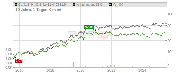Obic Chart