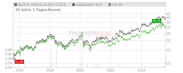CANON MARKETING JAPAN Chart