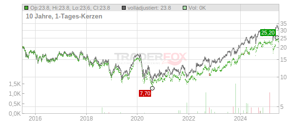Credit Saison Co., Chart