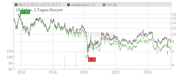 JTEKT Chart