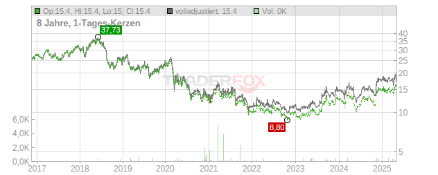 Coca-Cola Bottlers Japan Chart