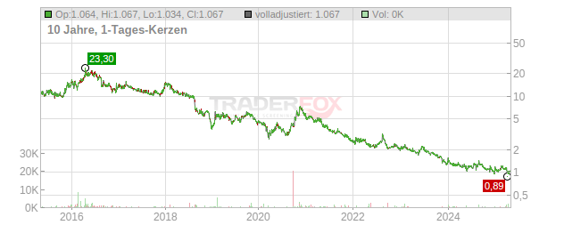 Cyberdyne Chart