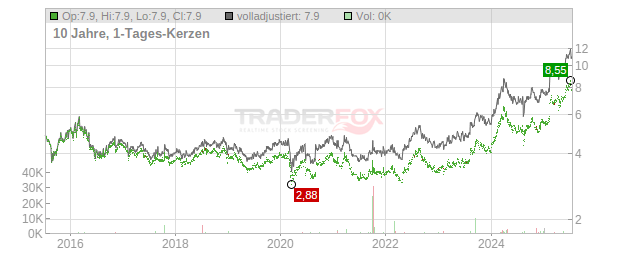 Sky Perfect JSAT Chart