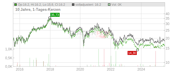 Stanley Electric Co. Chart