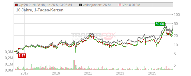 Softbank Group Chart