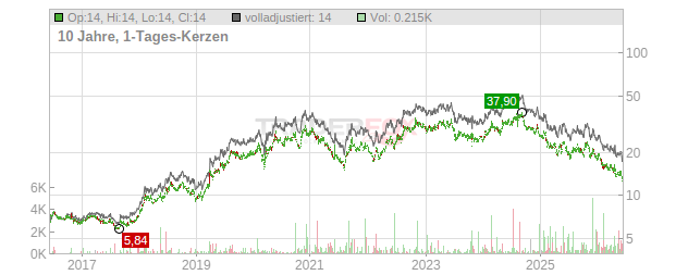Daiichi Sankyo Chart